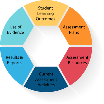 Assessment at HutchCC