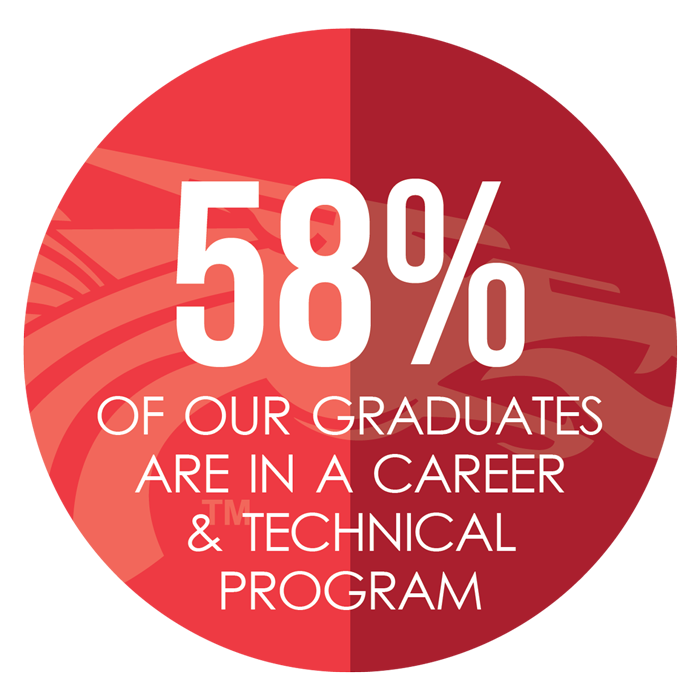 58 percent of our graduates are in a career and technical program