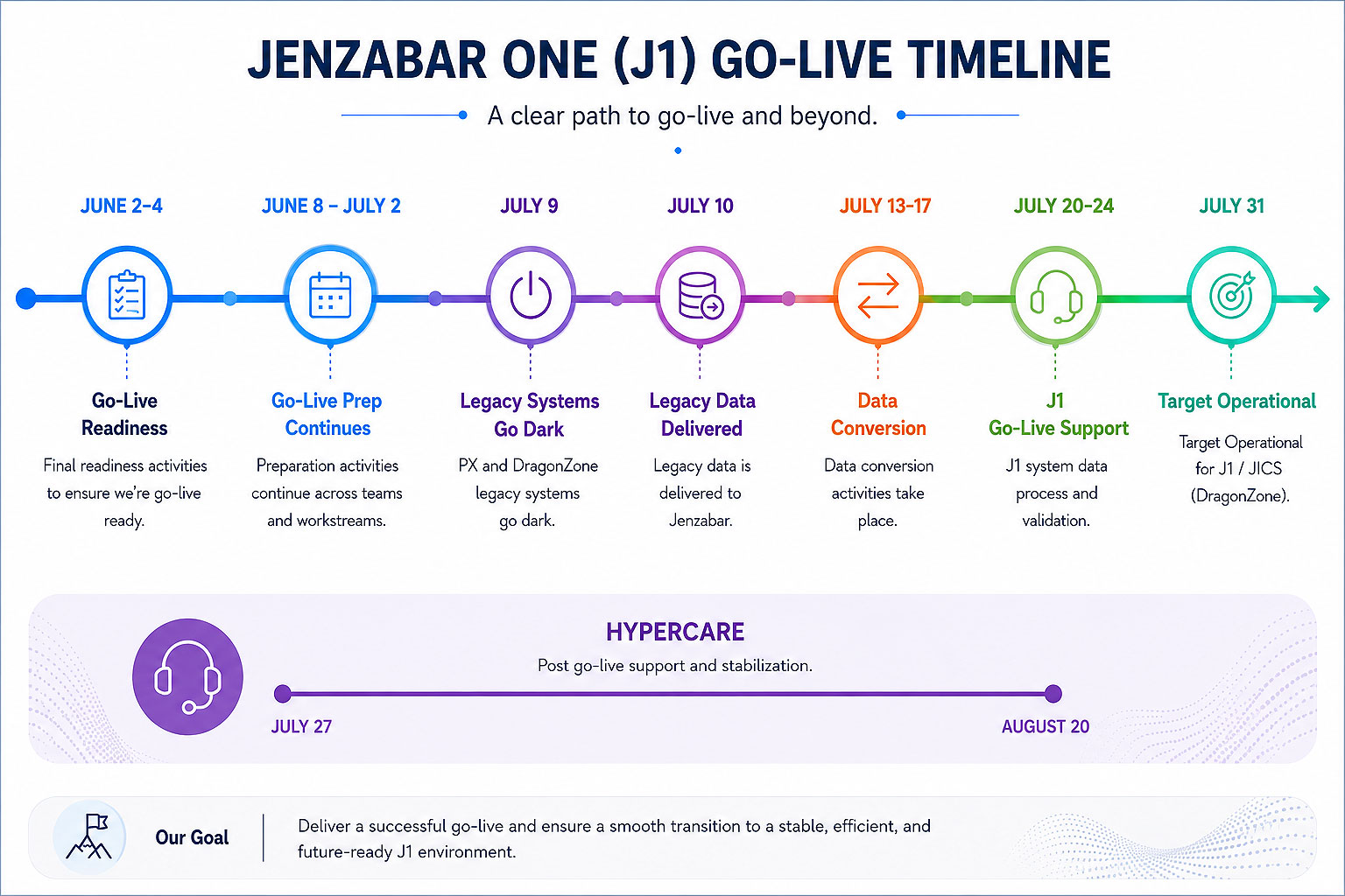 J1 Go-Live Timeline